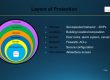 Layers of protection: policies, location, access, network, server, permissions