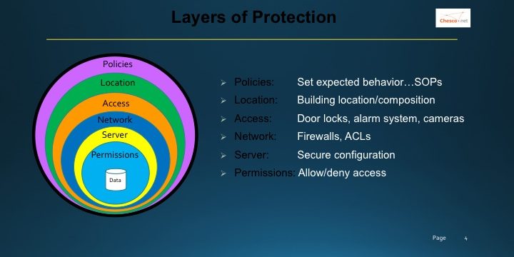 Layers of protection: policies, location, access, network, server, permissions